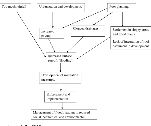 Fig 2.2: Conceptual Framework.  
