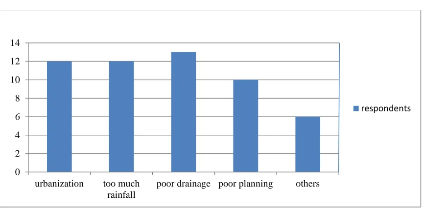 Figure 5.1: Major causes of floods in Mavoko sub-county. 