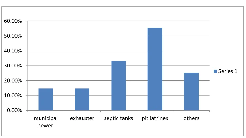 Figure 5.2: Methods of sanitation disposal. 