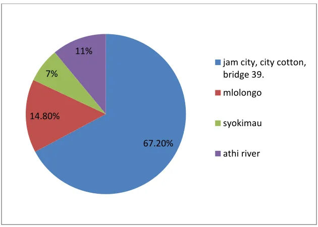 Figure 5.3: Percentages of people displaced in different areas. 