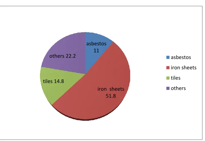 Figure 5.4: Different roofing materials.