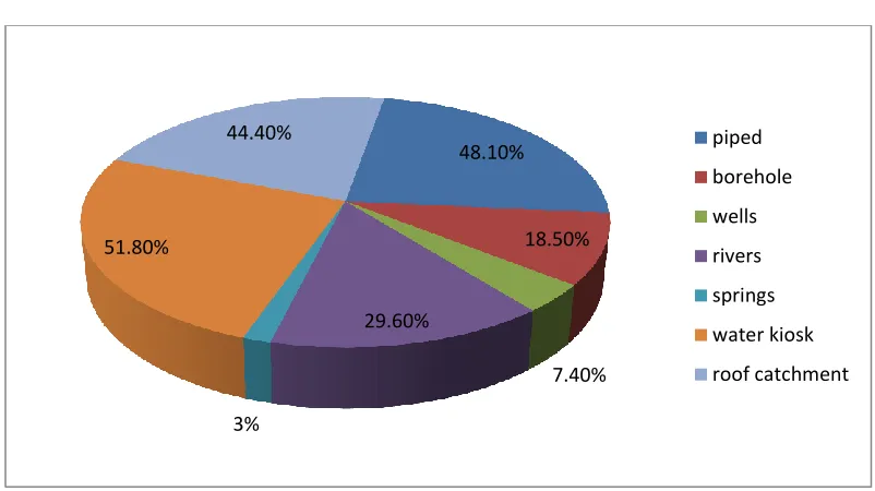 Figure 5.5. Percentages of water users in different sources. 