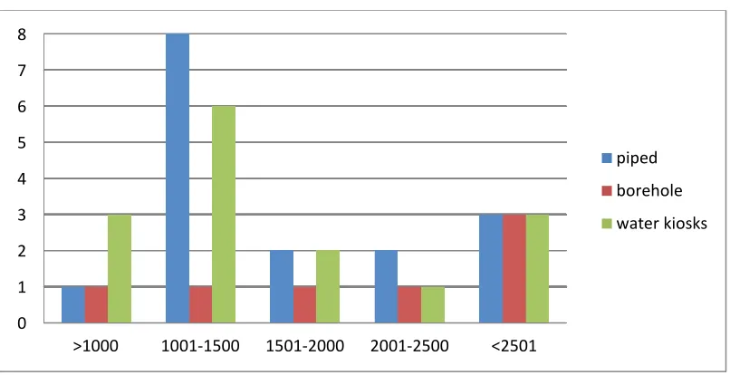 Figure 5.6: Water bill per month 