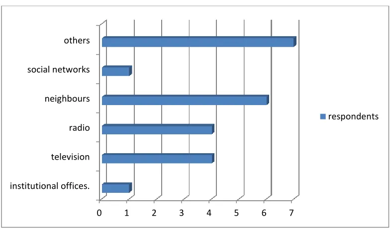 Figure 5.7. Sources of disaster information. 