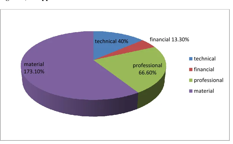 Figure 5,8. Support received from disaster related institutions. 