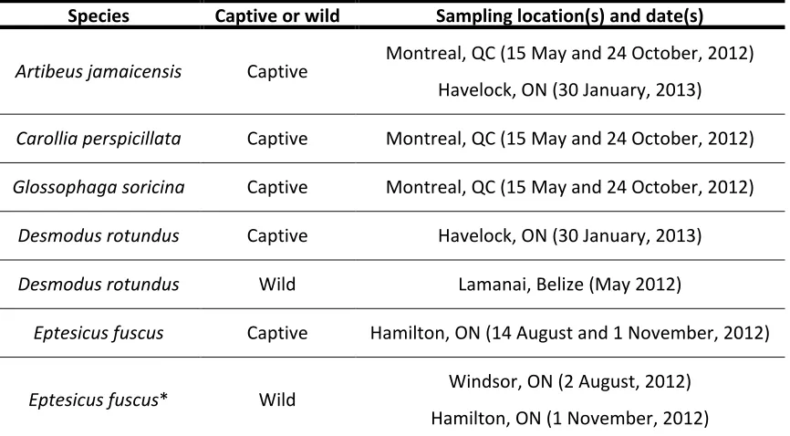 Table 2: Sampling locations and dates for both captive and wild populations of the five 