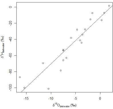 Figure 5: Values of δ2H and δ18O for all water extracted from diet samples (called “diet 