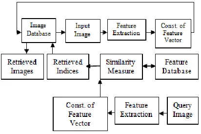 Fig.1.Content-based image retrieval system 