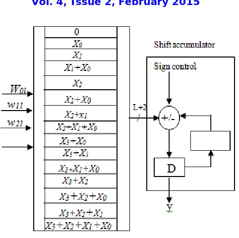 Fig 1: 4-point inner product computation in Conventional DA-based implementation   