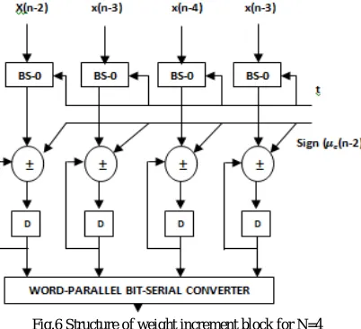 Fig.6 Structure of weight increment block for N=4 