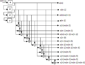 Fig.7.Proposed structure of DA-table with 4 delay elements  