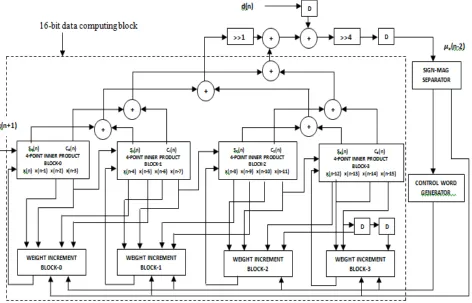 Fig .9. Structure of DA-based LMS adaptive filter of length N=32 and P=4   