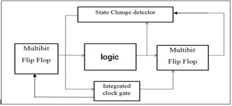Fig. 2 Block diagram of merging flip flop using data driven clock gating 
