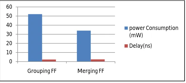 Table 1.  Comparison of Grouping FFs using Data Driven Clock Gating Vs Merging