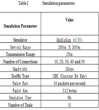 Fig. 4 shows the packet delivery ratio with increasing traffic load. As the traffic load increases, the packet drops of the conventional AODV protocol without any optimization for redundant rebroadcast are more severe
