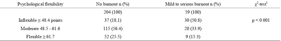 Table 2. Psychological flexibility by occupational burnout.