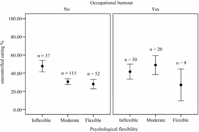 Figure 2. Emotional eating mean (95% confidence intervals) by psychological flexibility in burnout groups
