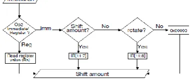 Figure 6 explains how amount of shift is generated from instruction with use of flow chart