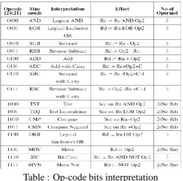 Table : Op-code bits interpretation  