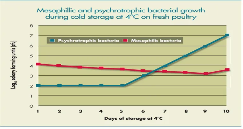 Figure 2: Mesophiles do not cause spoilage of poultry products Origin of spoilage bacteria 