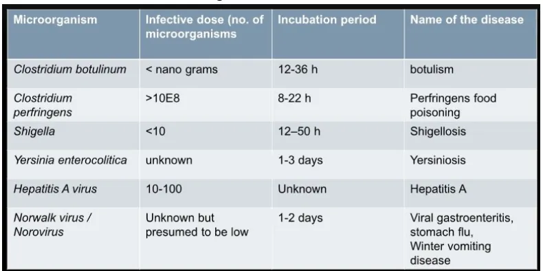 Table 1: Microorganisms and their infective doses