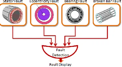 Fig. 1 Detection of multiple faults  