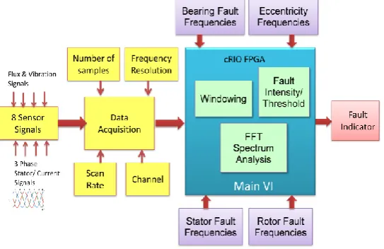 Fig. 4 Block diagram of the Virtual Instrument Panel with FPGA   