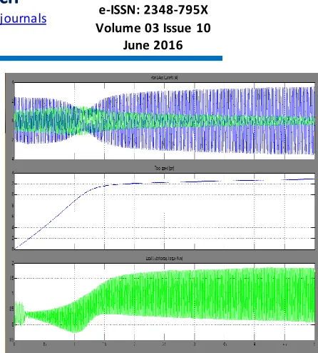 Fig 6 Matlab/simulation wave form of proposed converter with multi carrier deposition 