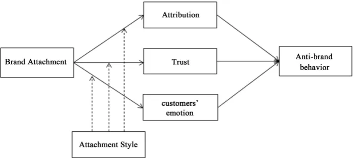 Figure 1. Conceptual model of the negative effect of brand attachment. 