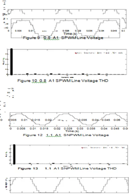 Fig 5 to Fig 10 shows the pole voltage, line voltage and its THD for normal modulation index of 0.8 for phase disposition technique A1 for SNPWM tecchnique with a frequency of 450Hz and SPWM for 1050Hz frequency.[23]  