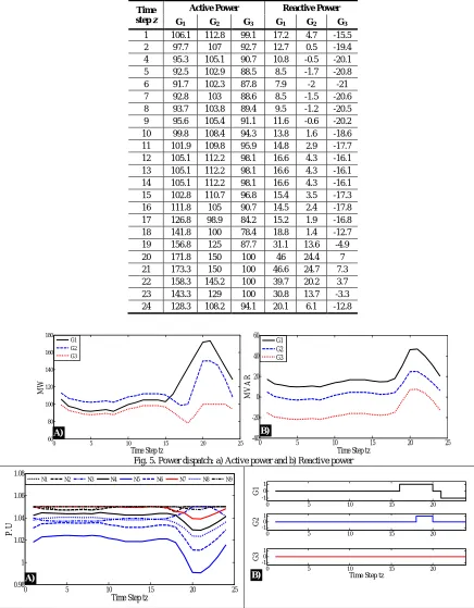 Fig. 5. Power dispatch: a) Active power and b) Reactive power10Time Step tz 