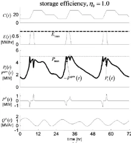 Figure. 5. Microgrid case study II. Powers of loads and generators. Top: sum of  active load power