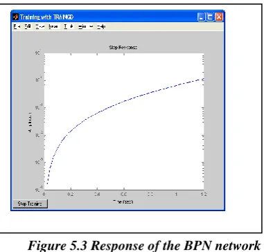 Figure.4. Closed loop system response 