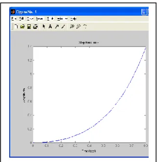 Figure 6. Response of ADALINE Network  DISCUSSIONS 
