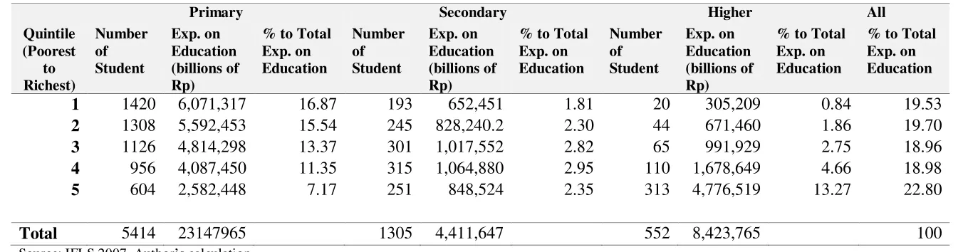 Table 3. Benefit incidence of Public Spending on Education in 2007 (In percent of total spending) 