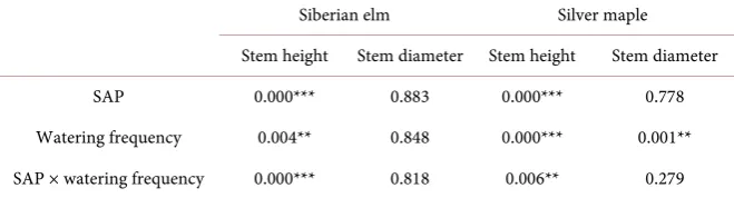 Table 1. Significance of interaction of species, SAP weight percentages, and watering frequency on growth and physiological parameters