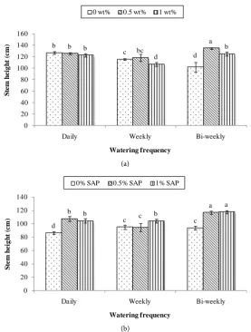 Table 3. Significance of mean difference of growth and physiological parameters for Si-berian elm and silver maple based on SAP weight percentages