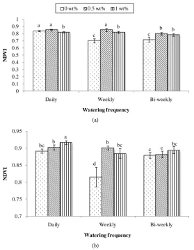 Table 4. Significance of SAP, watering frequency and their interaction effects on NDVI and SPAD readings