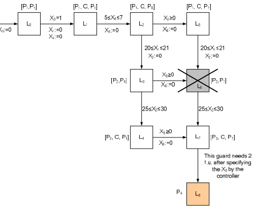 Fig. 6. The TA associated with the developed TPN (Fig. 4) 