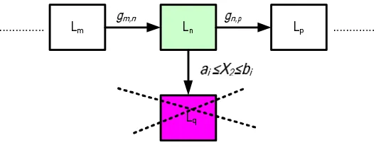 Fig. 7. Part of a timed automaton with a forbidden location  