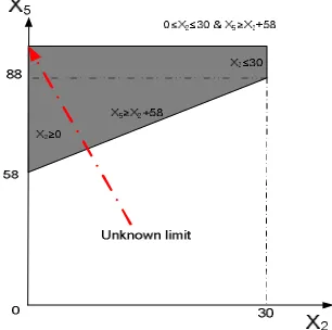 Fig. 10. Space of clocks values in L for the new guard 6g,36