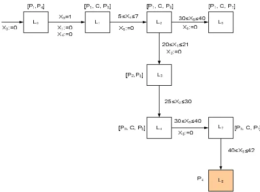 Fig. 11. Space of clocks values in  L for another new guard 6g,36