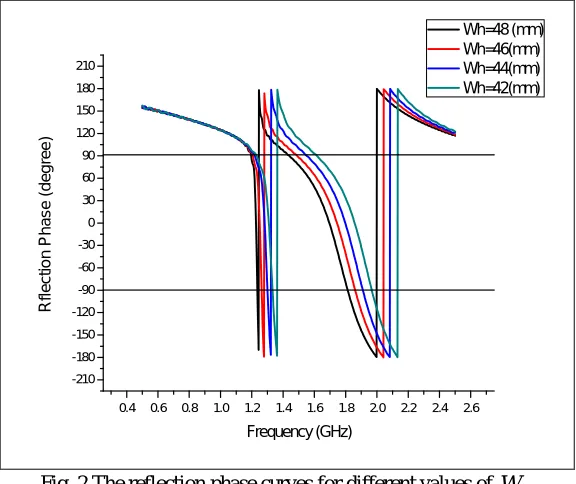Fig.1 The geometry of the first dual-band HIS cell. (a) top view, (b) side view.    