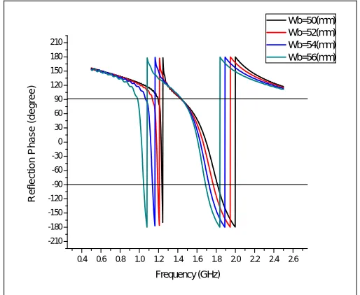 Fig. 3 The reflection phase curves for different values of W  b