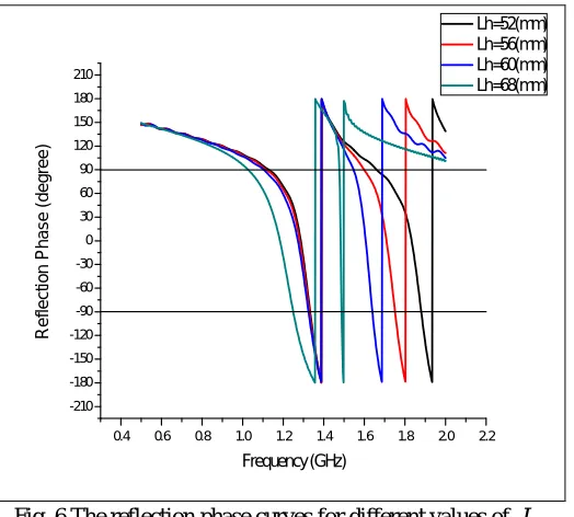 Fig. 5 The reflection phase curves for different values of 