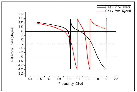 Fig. 7 The reflection phase curves for the two dual-bands HIS cells 