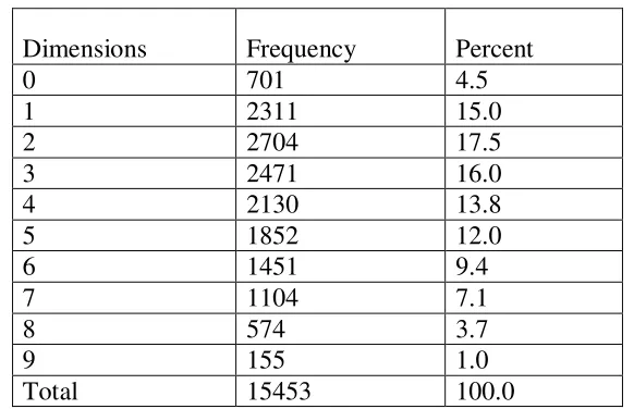 Table 3: Percentage of Poor in different dimensions (Pakistan) 