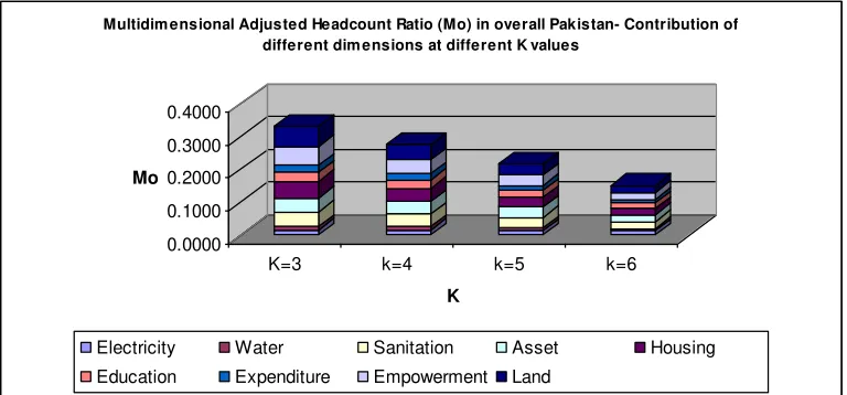 Figure 1: Percentage of Poor in different dimensions (Pakistan) 