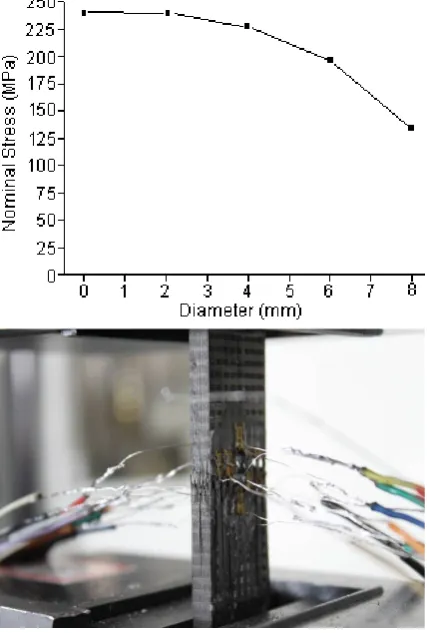 Figure 1. Nominal strength change law for openings of different diameters and typical failure of sample