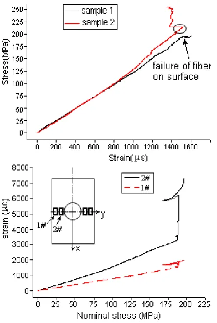 Figure 2. Typical stress-strain curves of samples without opening and sample with 6mm opening